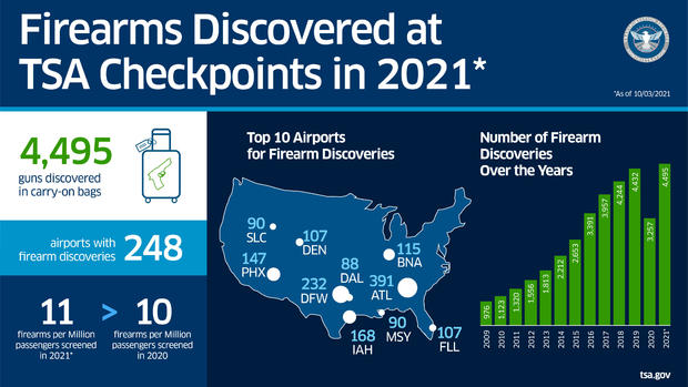 Graphic: Firearms Discovered At TSA Checkpoints In 2021 
