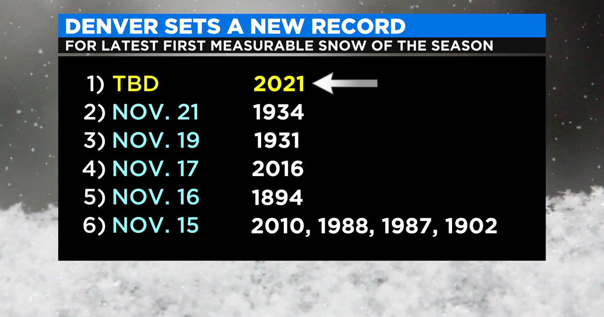 Denver Weather: After Breaking The Record For Latest First Snow, Could ...