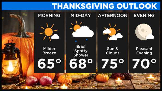 Thanksgiving Day Outlook 