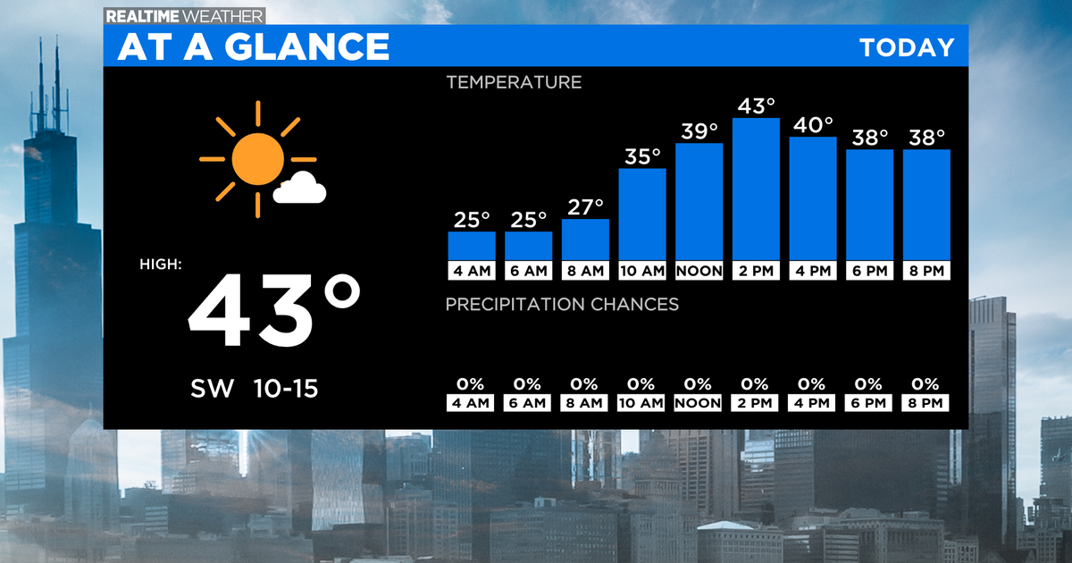 Chicago Weather: Another Cold Morning, Milder Day Ahead - CBS Chicago
