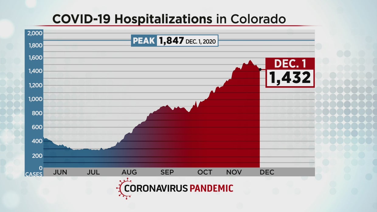Number Of COVID Patients Hospitalized In Colorado Trending Down CBS