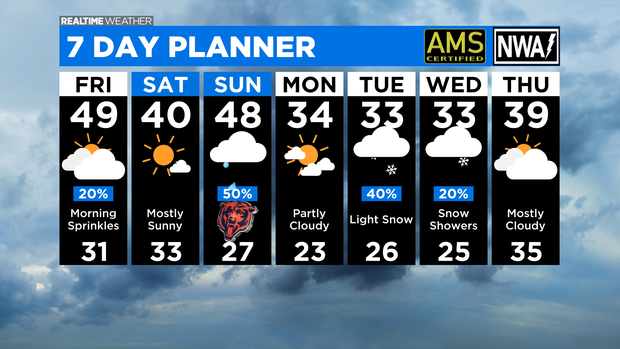 7 Day Forecast: 12.02.21 