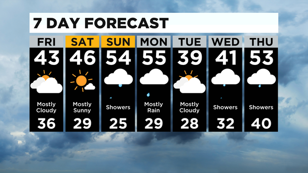 7 Day Forecast 