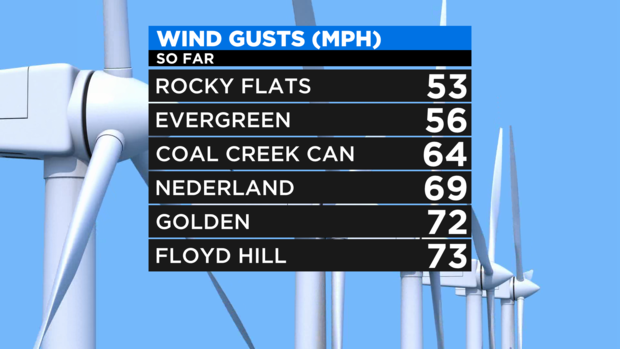 Wind Gusts2 