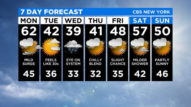 7 Day Forecast Experiment