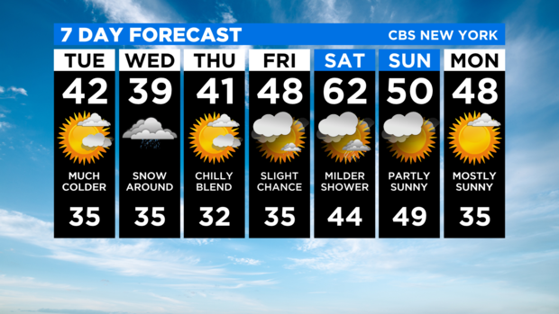 7 Day Forecast Experiment (3) 