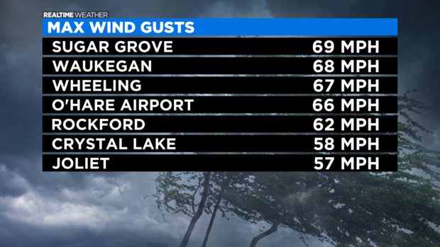 Max Wind Gusts 