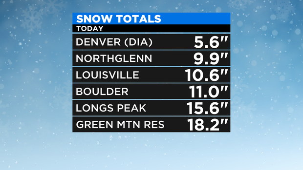 Snow Totals