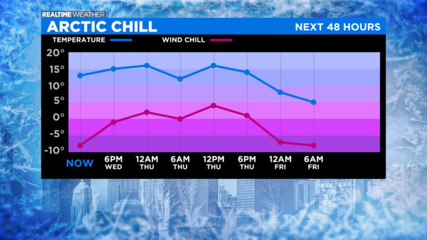 Cold Temps and Wind Chill Forecast -10 to 20 