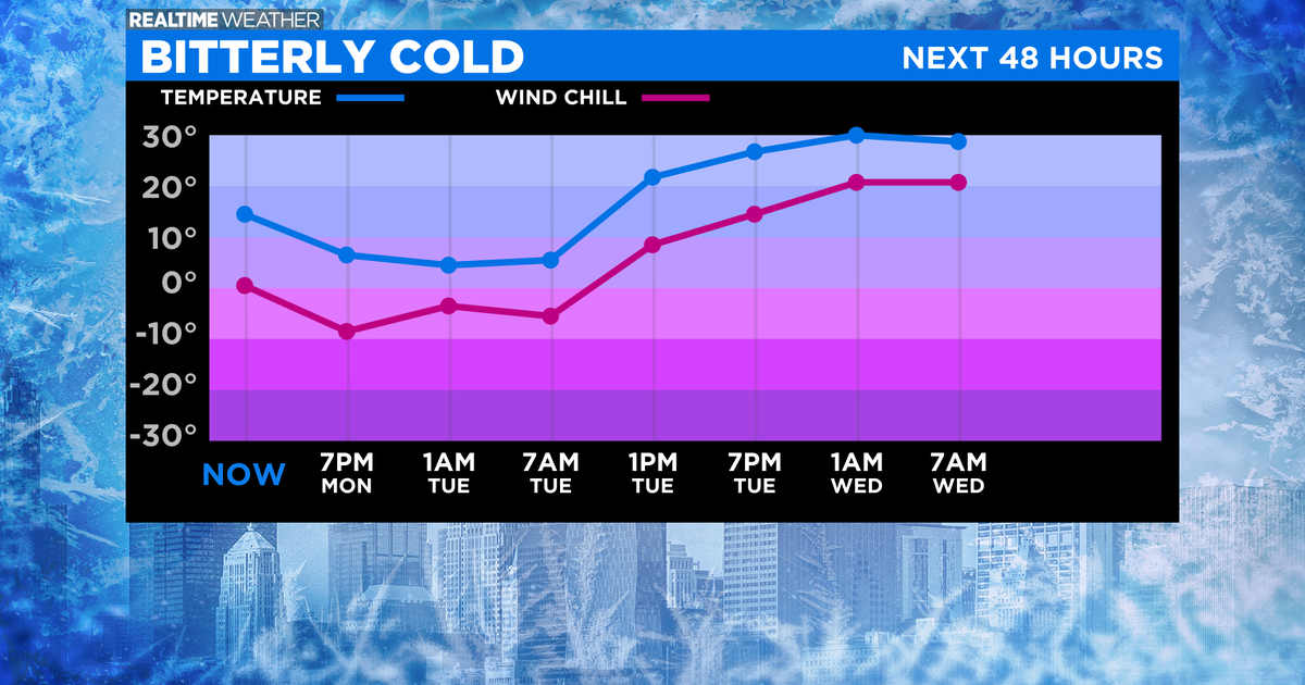 Chicago Weather: Bitter Cold Continues - CBS Chicago