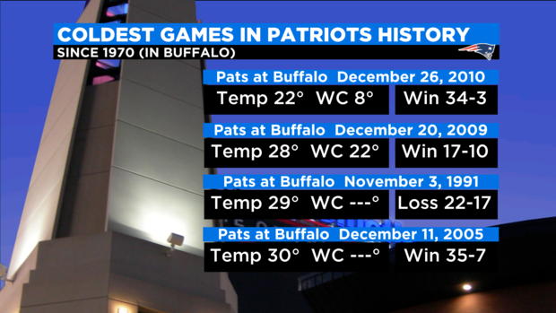 2022 patriots coldest games in buffalo 
