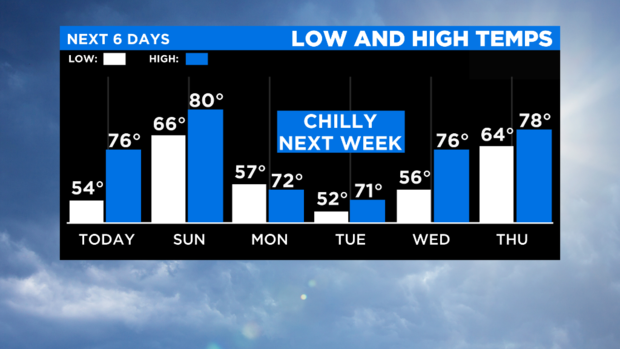 LOWS AND HIGHS next 6 days 