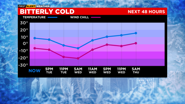 Cold Temps and Wind Chill Forecast -30 to 30 