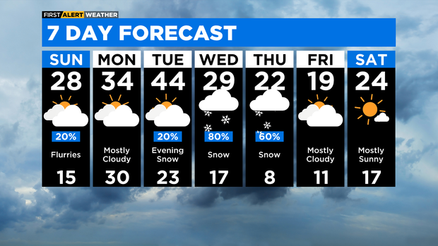 7 Day Forecast with Interactivity AM (14) 