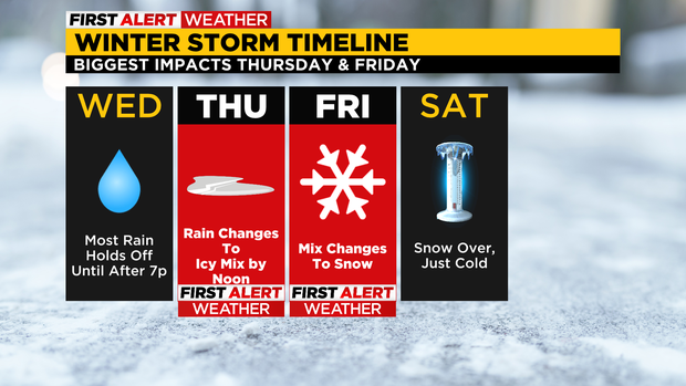 Winter Storm Timeline