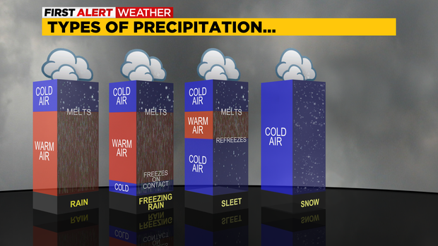 Types Of Precipitation