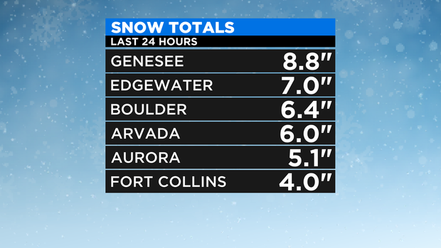 Snow Totals 3 
