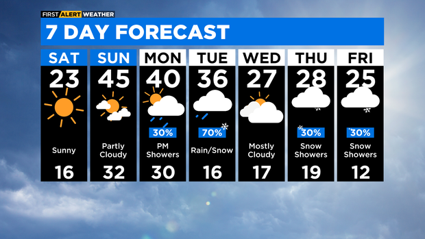 7 Day Forecast with Interactivity PM (18) 