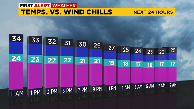 Temp vs Wind Chill 