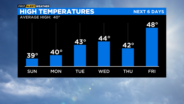 High Temperatures: 02.26.22 