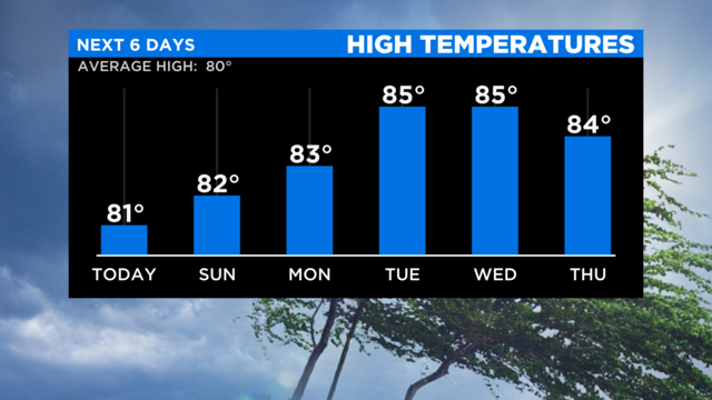 Miami Weather: Windy Weekend, Temperatures Heating Up Next Week - CBS Miami