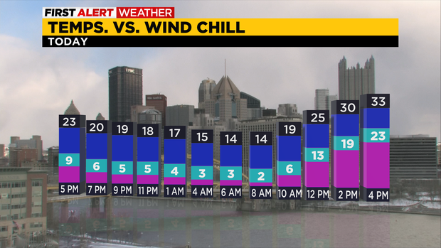Temps vs. Windchill 