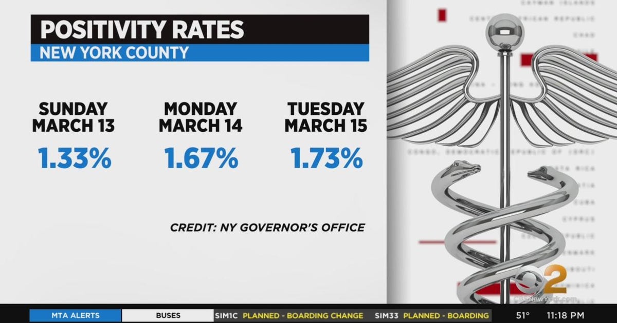 COVID positivity rates slowly rising in New York City area CBS New York