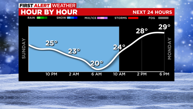 First Alert Weather: Rain turns to snow on Sunday - CBS Pittsburgh