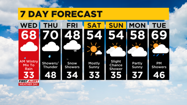 7 Day Forecast 