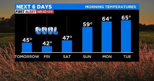 North Texas weather returns to spring for rest of workweek - CBS Texas