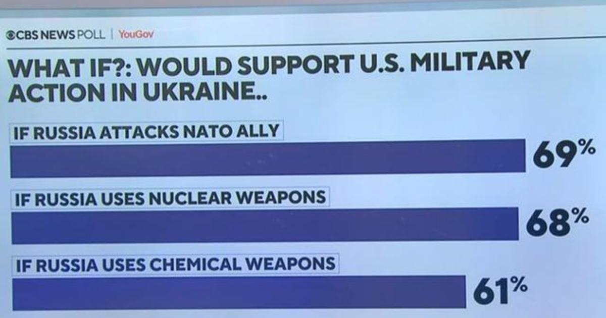 CBS News polling shows most Americans support continued aid to Ukraine