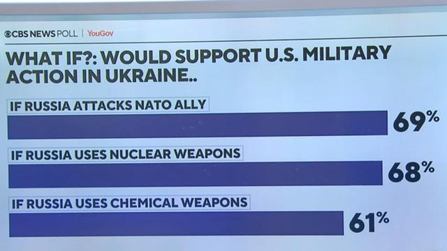 cbsn-fusion-cbs-news-polling-shows-how-americans-feel-about-the-war-in-ukraine-thumbnail-957544-640x360.jpg 