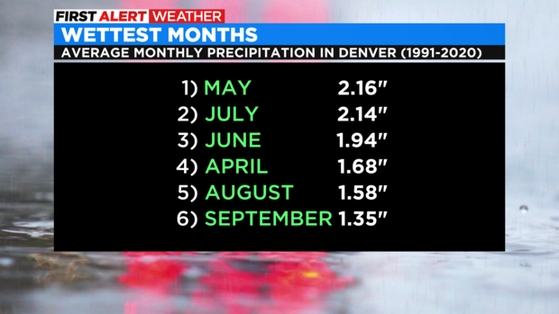 Wettest Months 