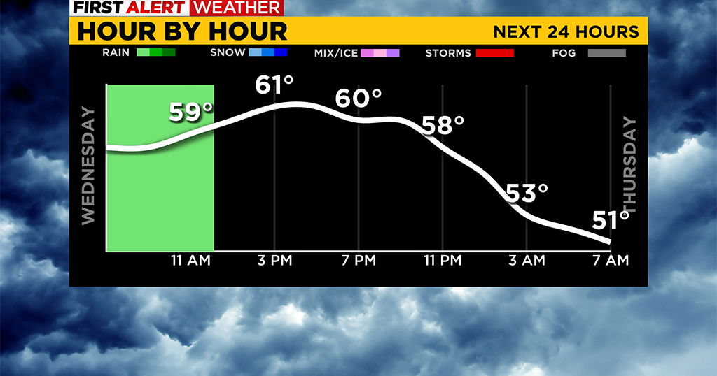 Pittsburgh Weather: Morning rain will taper off throughout the day ...