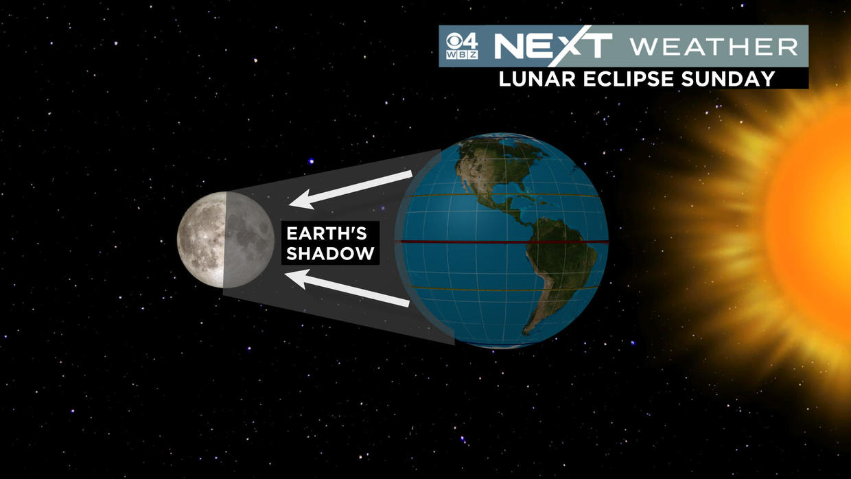 Total lunar eclipse happening Sunday night; Path of totality 'lining up