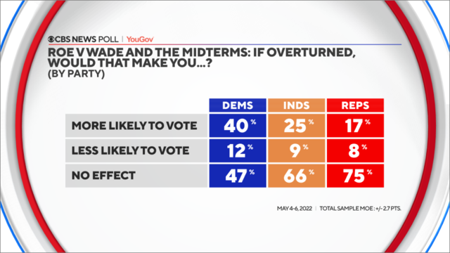 CBS News poll Does Roe v. Wade change motivation to vote and be