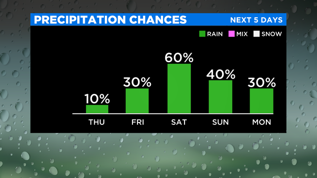 jl-bar-graph-precipitation-chances-2.png 