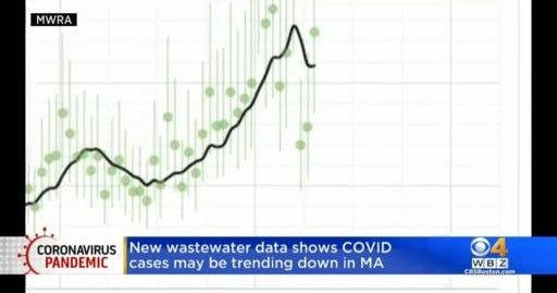 New wastewater data show COVID cases may be trending down in