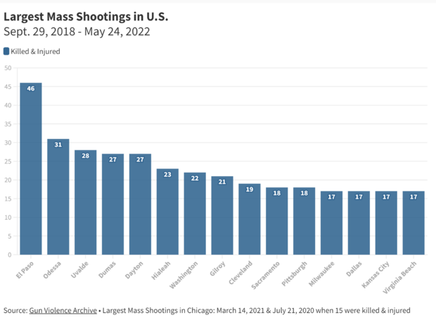 largest-mass-shootings-in-u-s-by-city.png 