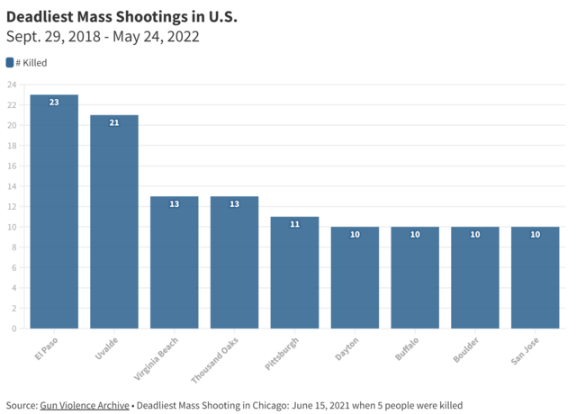 Mass Shootings Us 2023