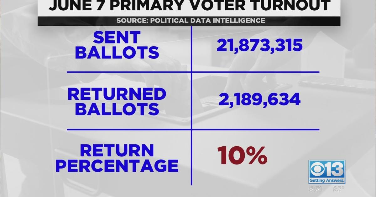 About 10 Of Mail In Ballots Returned So Far For California Primary Election Cbs Sacramento 1589