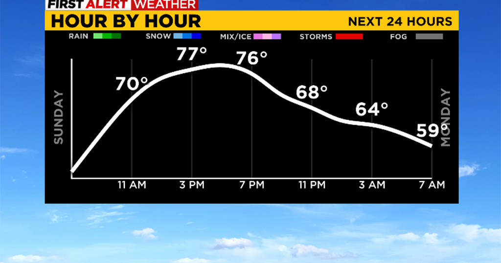 Pittsburgh Weather Sunshine and comfortable temperatures continue on Sunday CBS Pittsburgh