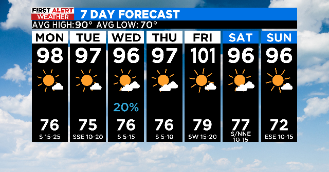 The heat is on as high pressure builds over Texas - CBS Texas