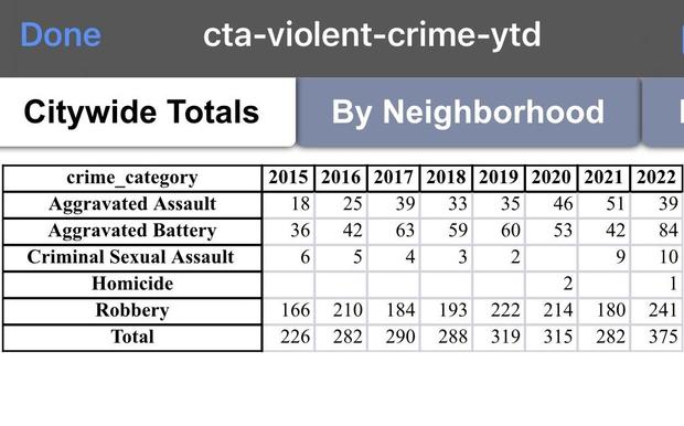 cta-ytd-violent-crime-stats.jpg 
