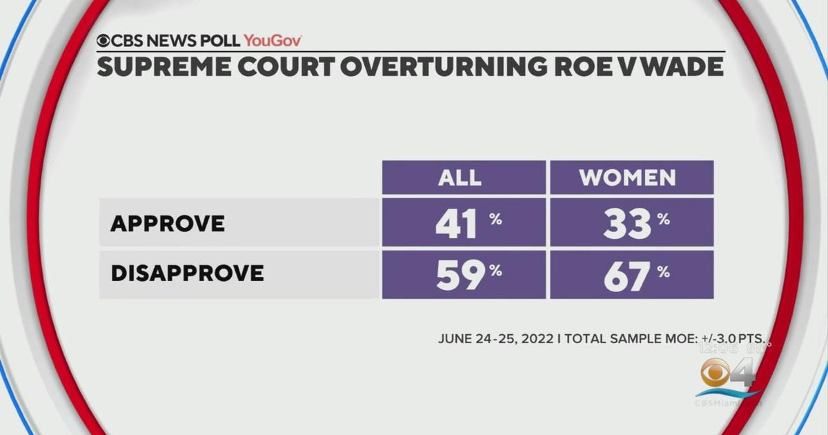 CBS News Poll Majority of Americans disagree with Supreme Court(00)