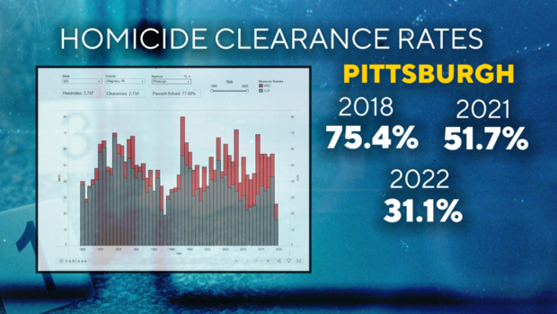 pgh-homicide-clearance-rates-18-21-22.png 