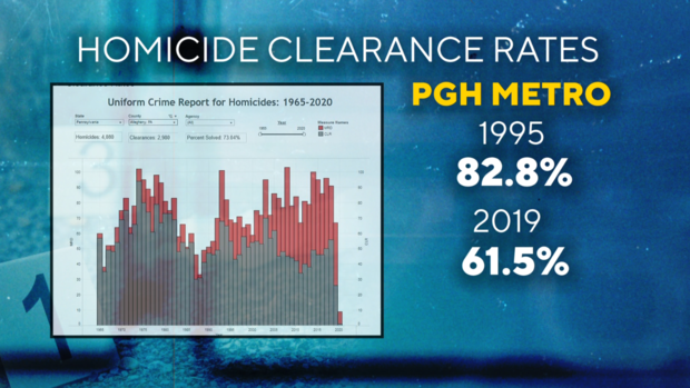 pgh-metro-homicide-clearance-95-19.png 