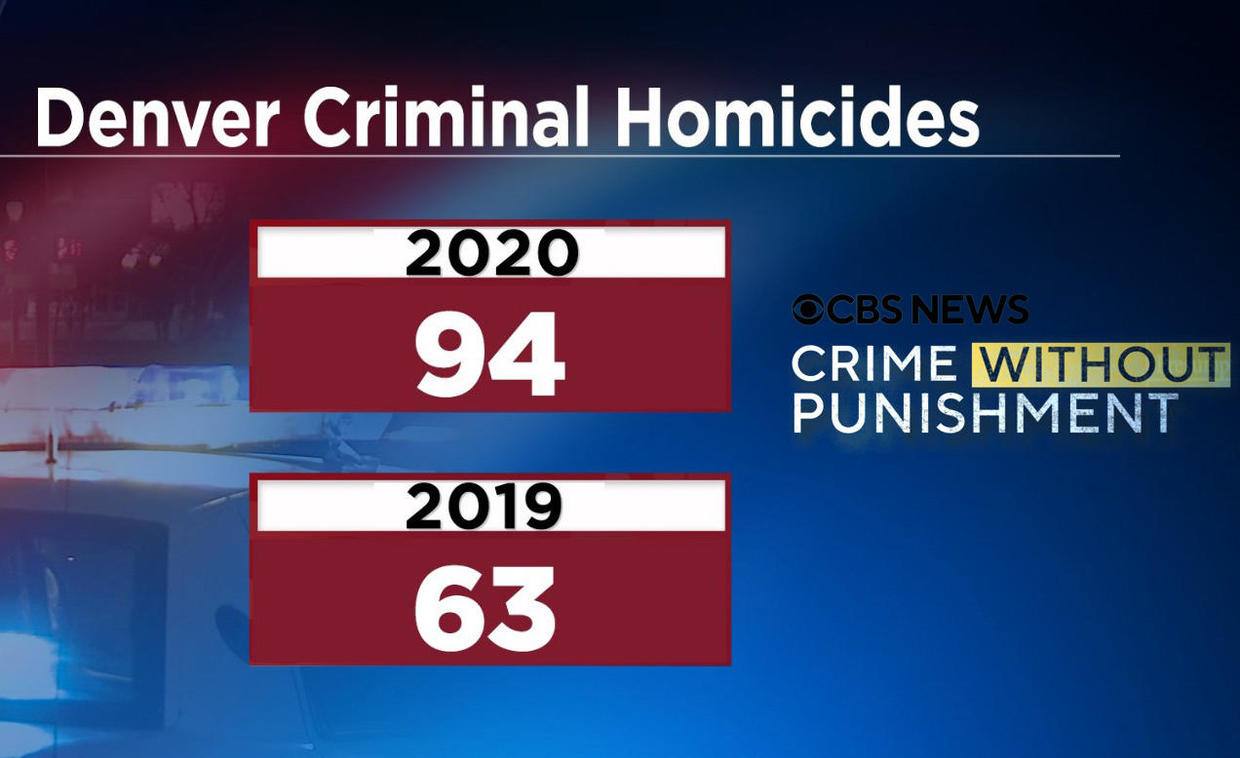 Denver police’s approach to solving homicides has caught national