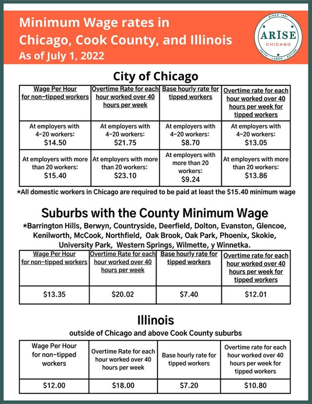 Chicago, Cook County increasing minimum wages on Friday; how much will  workers get? - CBS Chicago