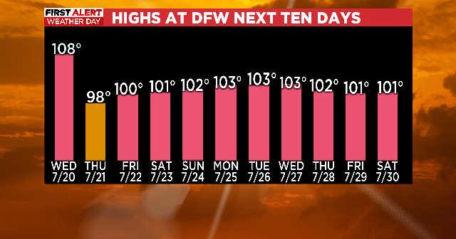 First Alert Weather Day, Excessive Heat Warning run through Wednesday ...